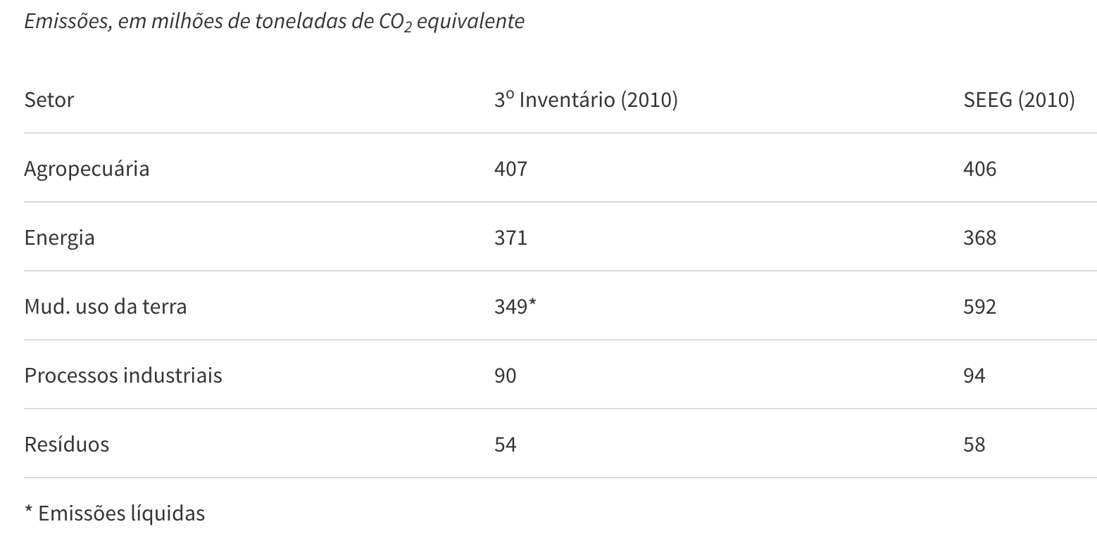 Emissões, em milhões de toneladas de CO2 equivalente